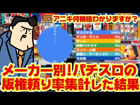 【版権頼り率】パチスロメーカー別、版権頼ってる率を1,500機種以上調べてみた結果 サムネイル
