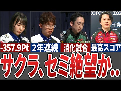 【残り40試合】いよいよ大詰めとなっているMリーグで今年もサクラがセミ進出に黄色信号へ、内川永井コンビが相変わらず猛威… サムネイル