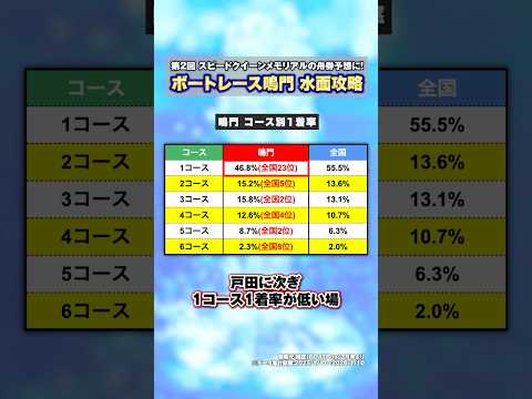 【追い風は穴党の出番】第2回スピードクイーンメモリアル開催場・鳴門をデータで紹介！ サムネイル