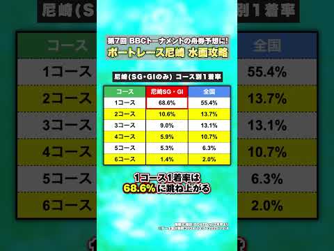 【1コース優勢！】インの動向が波乱を生む！？尼崎水面をデータで攻略！ サムネイル