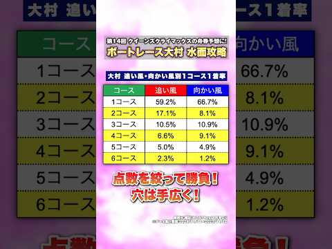 【イン強し】◯◯ならセンター勢に可能性あり！？大村水面をデータで攻略！ サムネイル