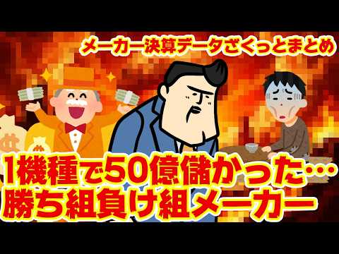 【明暗クッキリ】メーカー決算まとめてみた。「1機種で50億儲かったｗｗｗ」「別事業が10倍儲かったｗｗｗ」「赤字ッス～」 サムネイル